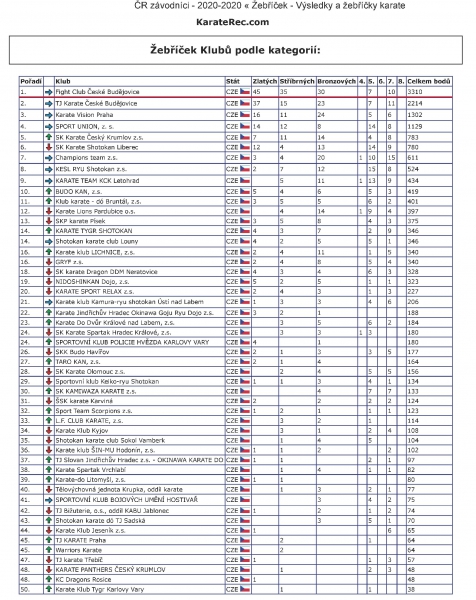 ČR závodníci - 2020-2020 « Žebříček - Výsledky a žebříčky karate.jpg